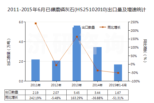 2011-2015年6月已碾磨磷灰石(HS25102010)出口量及增速統(tǒng)計(jì)